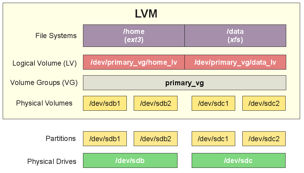 LVM结构