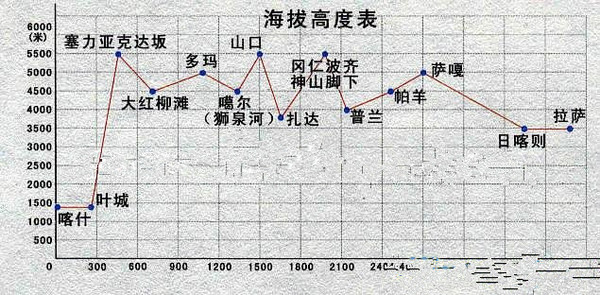 骑行在天际，2012新藏圆梦:新藏线海拔图