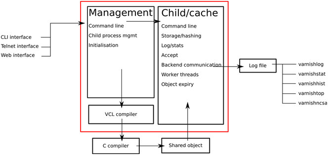 varnish软件体系架构