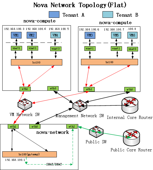 openstack Nova Network Topology(Flat)