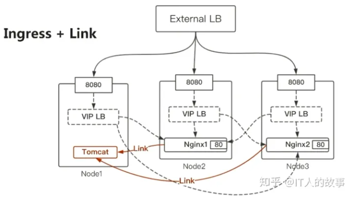 swarm ingress + link