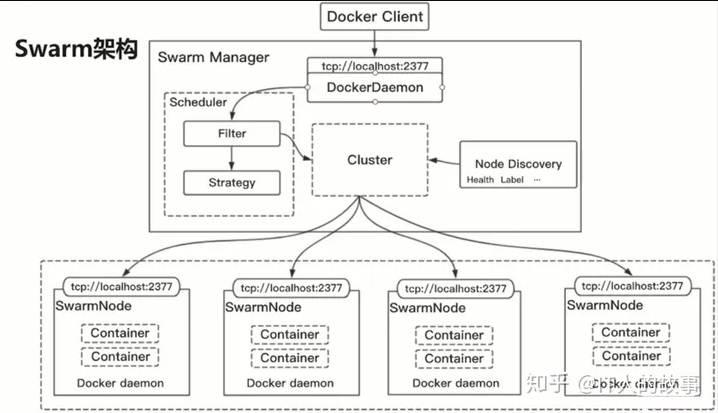 swarm architecture